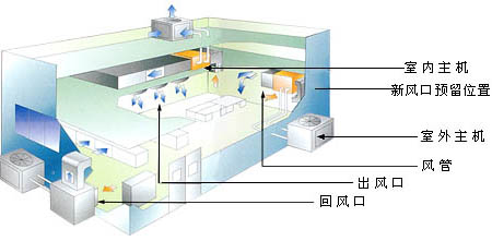 中央空調正確使用方法
